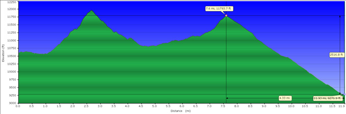 Profile from Rae Lakes to Onion Valley Campground